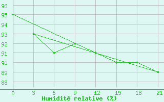 Courbe de l'humidit relative pour Ersov