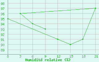 Courbe de l'humidit relative pour Gorki