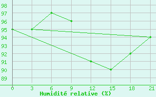 Courbe de l'humidit relative pour Rabocheostrovsk Kem-Port
