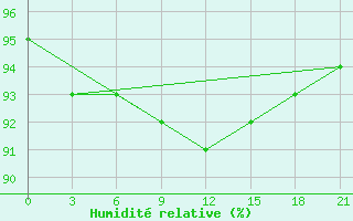 Courbe de l'humidit relative pour Pudoz