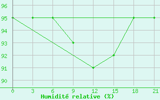 Courbe de l'humidit relative pour Roslavl