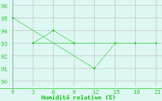 Courbe de l'humidit relative pour Aksakovo