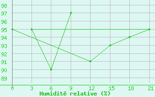 Courbe de l'humidit relative pour Novaja Ladoga