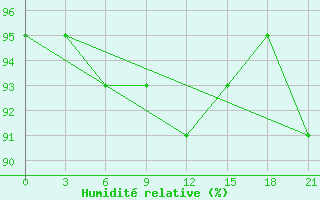 Courbe de l'humidit relative pour Petrokrepost