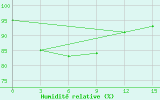 Courbe de l'humidit relative pour Diamond Harbour