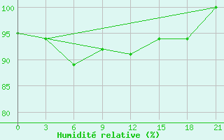 Courbe de l'humidit relative pour Saran-Paul