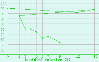 Courbe de l'humidit relative pour Pichit