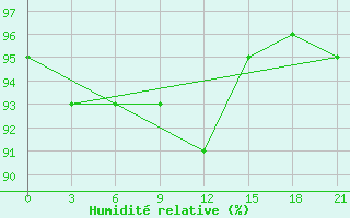 Courbe de l'humidit relative pour Verkhove Lotta