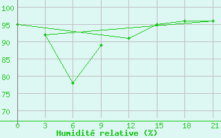 Courbe de l'humidit relative pour Velizh