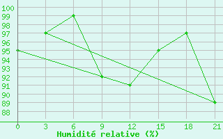 Courbe de l'humidit relative pour Tihvin