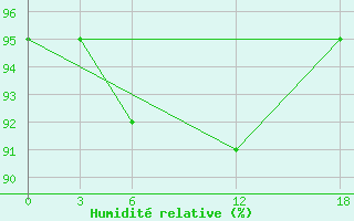 Courbe de l'humidit relative pour Opochka