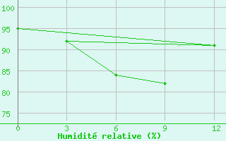 Courbe de l'humidit relative pour Alekseevka