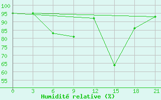 Courbe de l'humidit relative pour Kasin