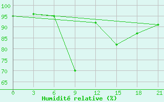 Courbe de l'humidit relative pour Ust'- Kulom