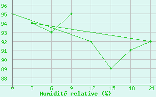 Courbe de l'humidit relative pour Biser