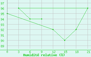 Courbe de l'humidit relative pour Livny