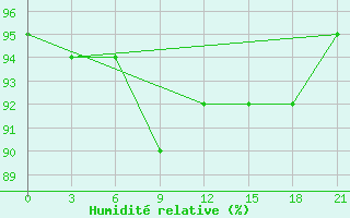 Courbe de l'humidit relative pour Krestcy