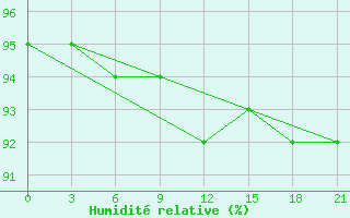 Courbe de l'humidit relative pour Medvezegorsk