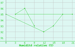 Courbe de l'humidit relative pour Belyj