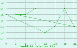 Courbe de l'humidit relative pour Krasnoscel'E