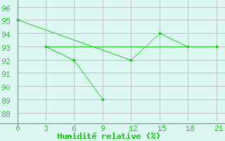 Courbe de l'humidit relative pour Suhinici