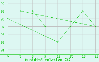 Courbe de l'humidit relative pour Petrokrepost