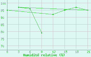 Courbe de l'humidit relative pour Poltava