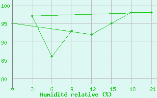 Courbe de l'humidit relative pour Moseyevo