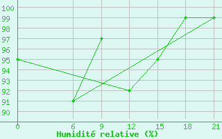 Courbe de l'humidit relative pour Kanevka
