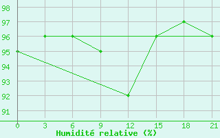 Courbe de l'humidit relative pour Krasnyy Kholm
