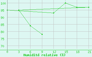 Courbe de l'humidit relative pour L'Viv