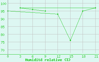 Courbe de l'humidit relative pour Radishchevo