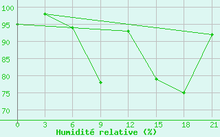 Courbe de l'humidit relative pour Abramovskij Majak