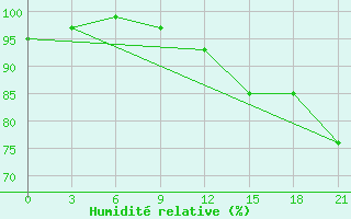 Courbe de l'humidit relative pour Kolka