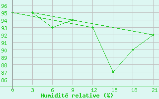 Courbe de l'humidit relative pour Gorki