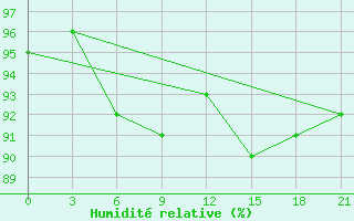 Courbe de l'humidit relative pour Rabocheostrovsk Kem-Port