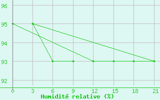 Courbe de l'humidit relative pour Koslan