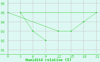 Courbe de l'humidit relative pour Malojaroslavec