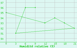 Courbe de l'humidit relative pour Gomel'