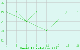 Courbe de l'humidit relative pour Konosha