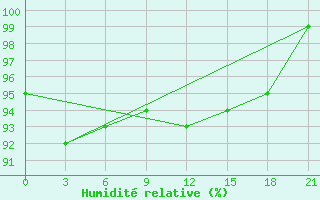 Courbe de l'humidit relative pour Niznij Novgorod