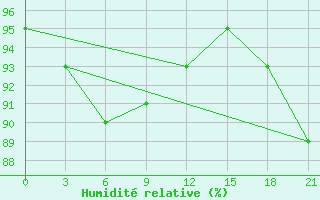 Courbe de l'humidit relative pour Ersov