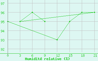 Courbe de l'humidit relative pour Tot'Ma