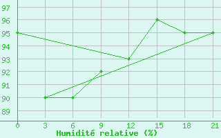 Courbe de l'humidit relative pour Malojaroslavec