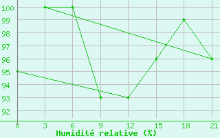 Courbe de l'humidit relative pour Vinnytsia