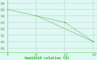 Courbe de l'humidit relative pour Frederikshaab Isblink