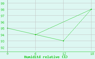 Courbe de l'humidit relative pour Padun