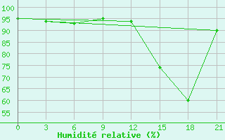 Courbe de l'humidit relative pour Santa Cruz