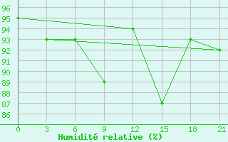 Courbe de l'humidit relative pour Base San Martin