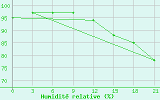 Courbe de l'humidit relative pour Zukovka